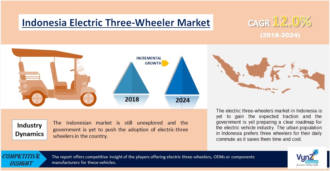 Indonesia Electric Three-Wheeler Market Share | Industry Report 2024